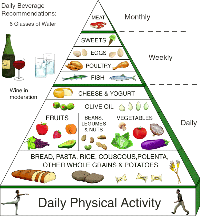Healthy And Balanced Diet Chart
