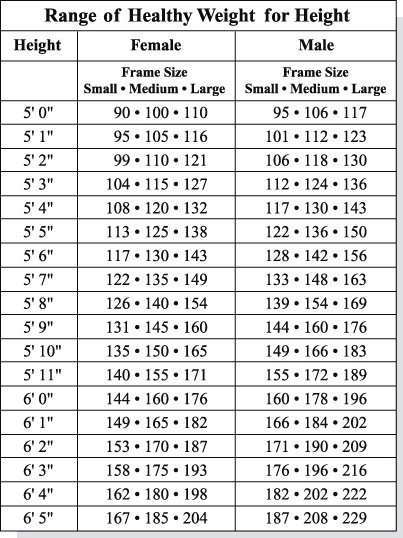 hieght and weight chart. Match your height and weight